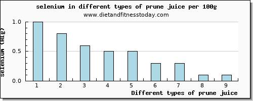 prune juice selenium per 100g